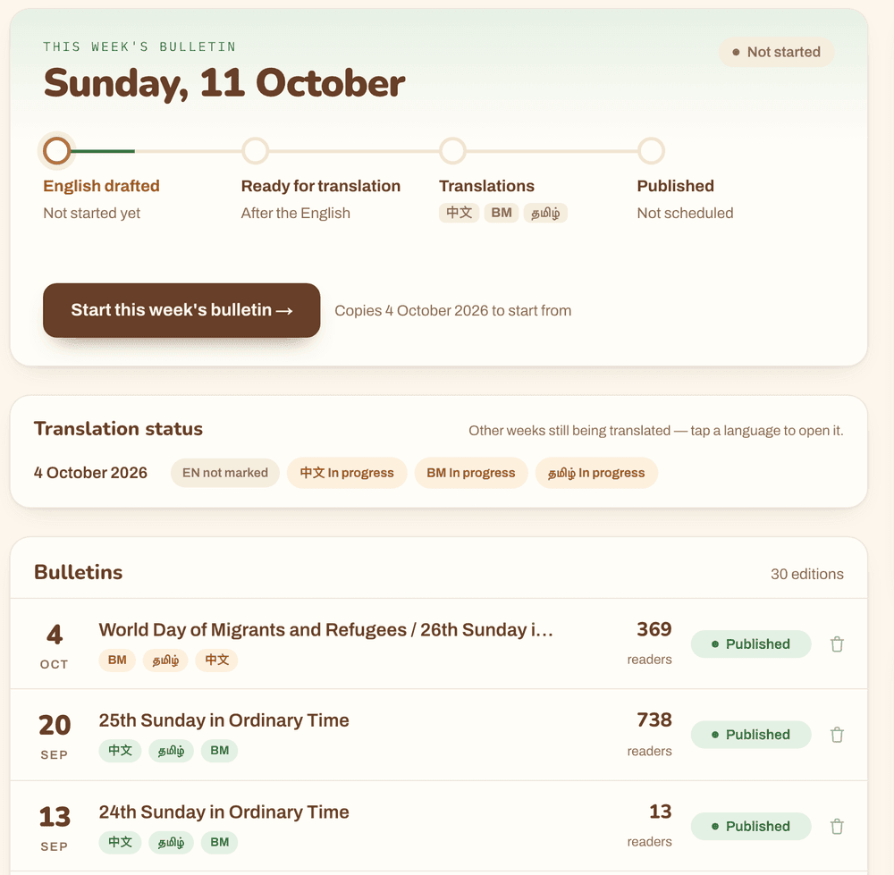 The parish office dashboard: this week's bulletin, translation status, and reader counts for past weeks.